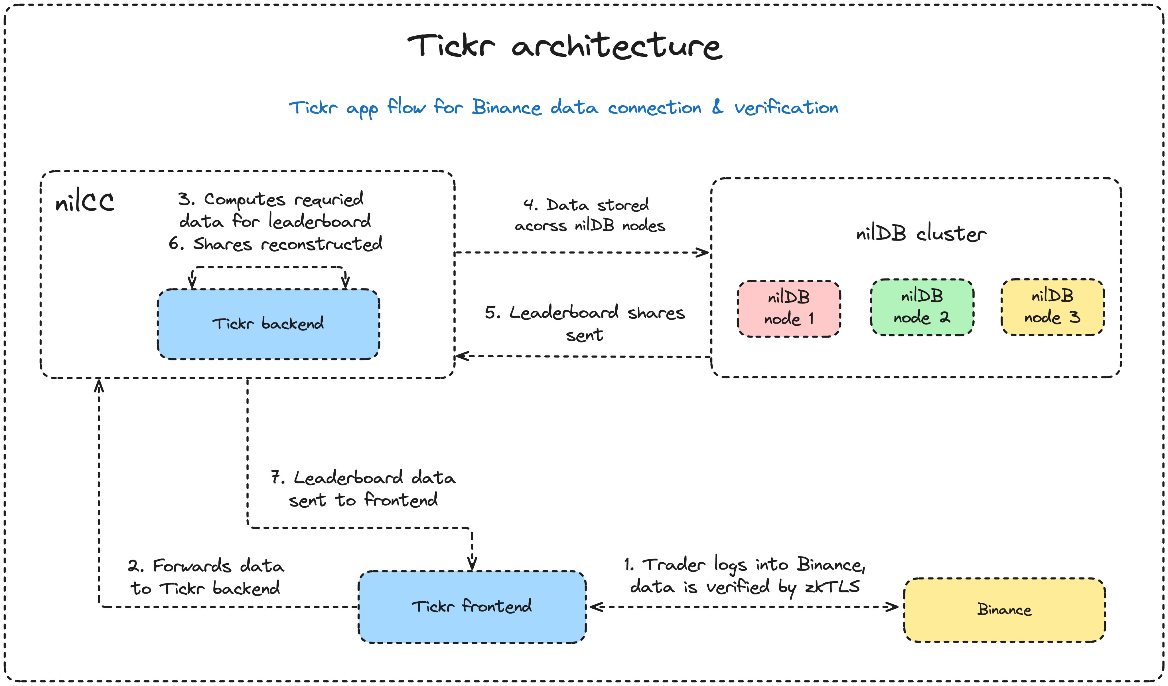 Tickr Architecture Flow - Binance Connection